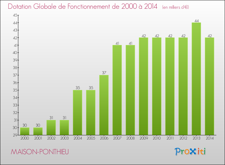 Evolution du montant de la Dotation Globale de Fonctionnement pour la commune de MAISON-PONTHIEU de 2000 à 2014 Evolution du montant de la Dotation Globale de Fonctionnement pour MAISON-PONTHIEU de 2000 à 2014
