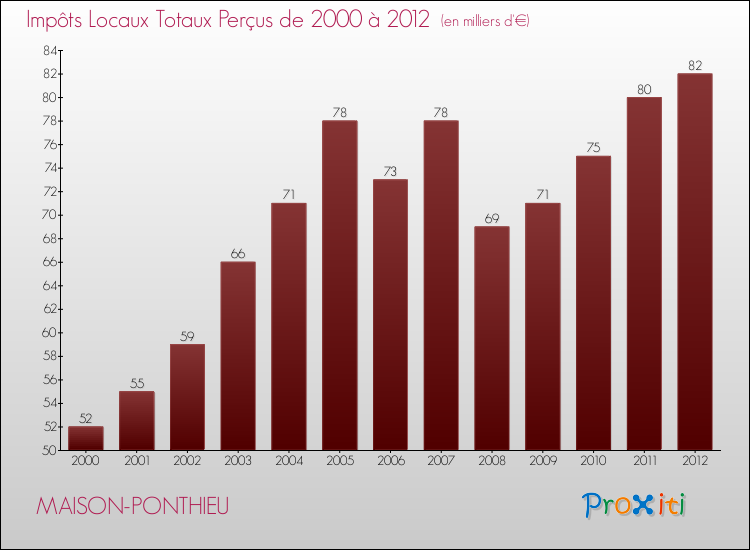 Evolution des Impôts Locaux pour la commune de MAISON-PONTHIEU de 2000 à 2012 Evolution des Impôts Locaux pour MAISON-PONTHIEU de 2000 à 2012