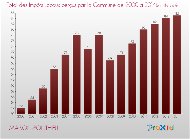 Evolution des Impôts Locaux pour la commune de MAISON-PONTHIEU de 2000 à 2014 Evolution des Impôts Locaux pour MAISON-PONTHIEU de 2000 à 2014