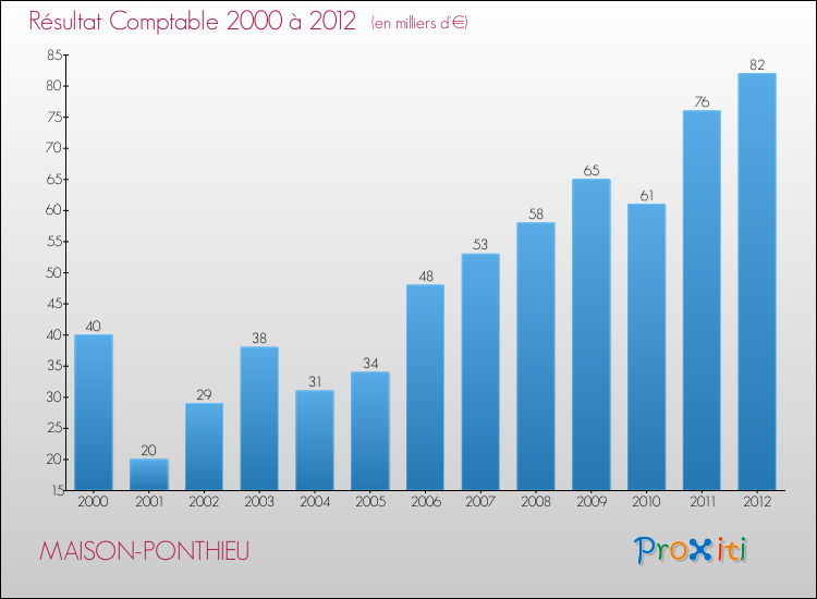 Evolution du résultat comptable pour la commune de MAISON-PONTHIEU de 2000 à 2012 Evolution du résultat comptable pour MAISON-PONTHIEU de 2000 à 2012