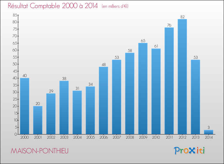 Evolution du résultat comptable pour la commune de MAISON-PONTHIEU de 2000 à 2014 Evolution du résultat comptable pour MAISON-PONTHIEU de 2000 à 2014