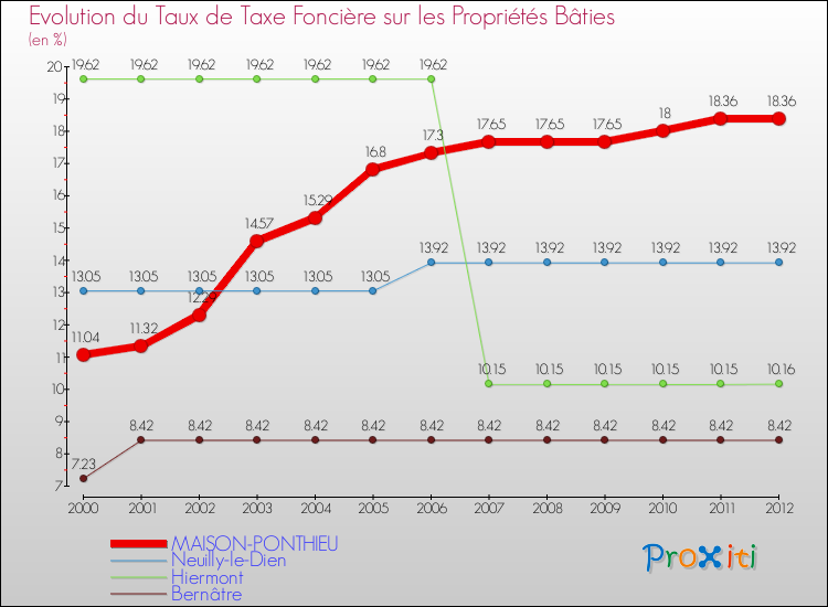 Evolution du taux de la taxe foncière sur le bati pour MAISON-PONTHIEU et les communes proches de 2000 à 2012 Comparaison des taux de taxe foncière sur le bati pour MAISON-PONTHIEU et les communes voisines de 2000 à 2012