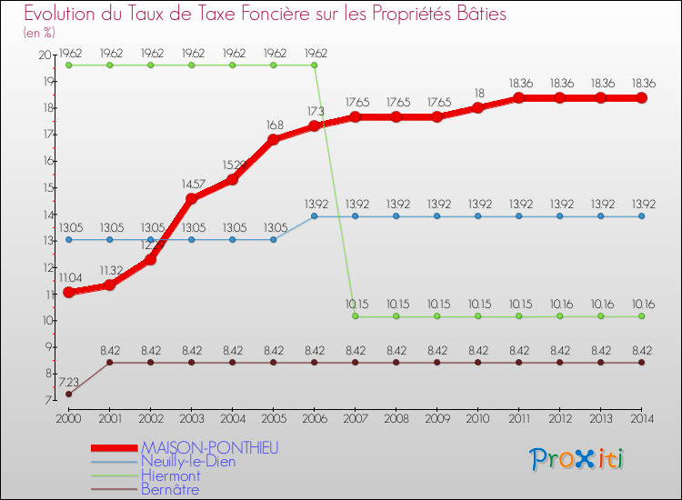 Evolution du taux de la taxe foncière sur le bati pour MAISON-PONTHIEU et les communes proches de 2000 à 2014 Comparaison des taux de taxe foncière sur le bati pour MAISON-PONTHIEU et les communes voisines de 2000 à 2014