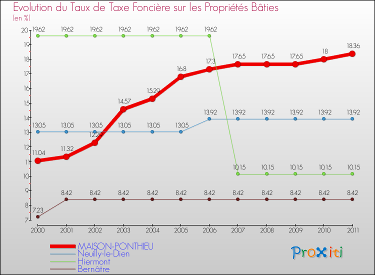 Evolution du taux de la taxe foncière sur le bati pour MAISON-PONTHIEU et les communes proches Comparaison des taux de taxe foncière sur le bati pour MAISON-PONTHIEU et les communes voisines
