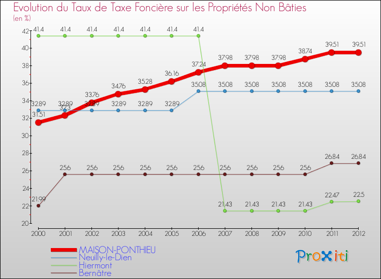 Evolution du taux de la taxe foncière sur les immeubles et terrains non batis pour MAISON-PONTHIEU et les communes proches de 2000 à 2012 Comparaison des taux de la taxe foncière sur les immeubles et terrains non batis pour MAISON-PONTHIEU et les communes voisines de 2000 à 2012