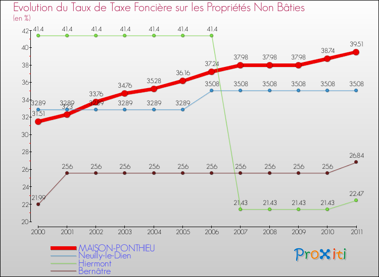Evolution du taux de la taxe foncière sur les immeubles et terrains non batis pour MAISON-PONTHIEU et les communes proches Comparaison des taux de la taxe foncière sur les immeubles et terrains non batis pour MAISON-PONTHIEU et les communes voisines