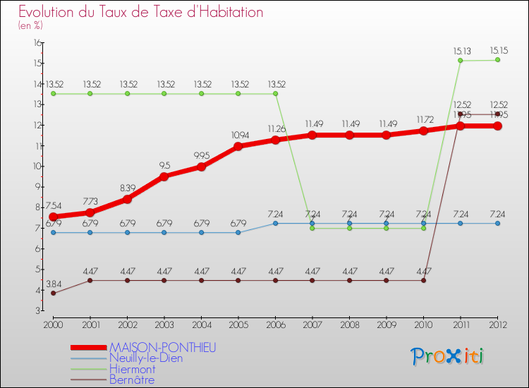 Evolution du taux de la taxe d'habitation pour MAISON-PONTHIEU et les communes proches Comparaison des taux de la taxe d'habitation pour MAISON-PONTHIEU et les communes voisines