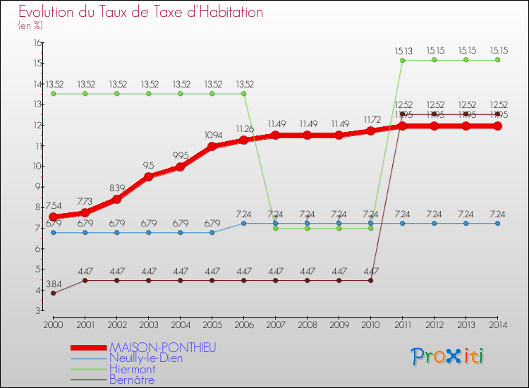 Evolution du taux de la taxe d'habitation pour MAISON-PONTHIEU et les communes proches de 2000 à 2014 Comparaison des taux de la taxe d'habitation pour MAISON-PONTHIEU et les communes voisines de 2000 à 2014