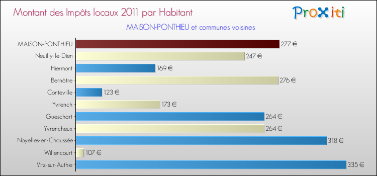 Montant des impôts locaux par Habitant pour MAISON-PONTHIEU et les communes proches Comparaison des impôts locaux par habitant pour MAISON-PONTHIEU et les communes voisines