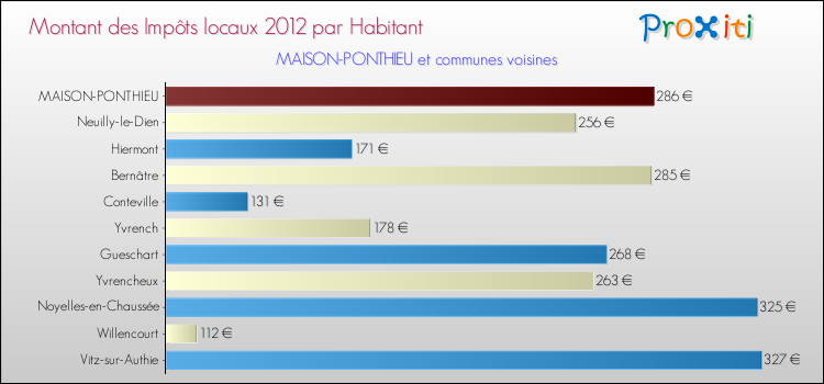 Montant des impôts locaux par Habitant pour MAISON-PONTHIEU et les communes proches Comparaison des impôts locaux par habitant pour MAISON-PONTHIEU et les communes voisines
