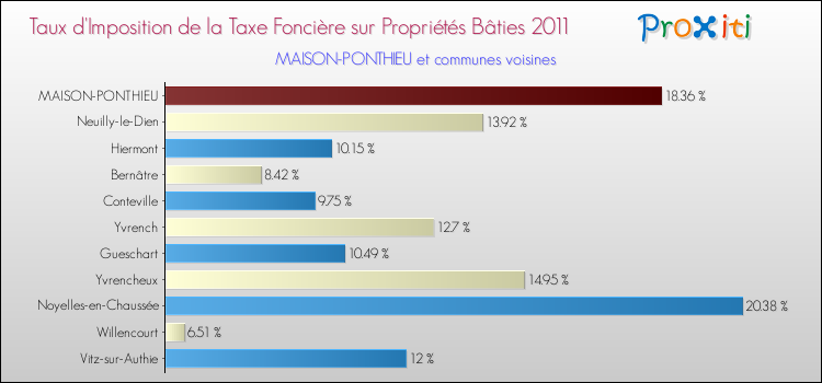 Taux d'imposition de la taxe foncière sur le bati 2011 pour MAISON-PONTHIEU et les communes proches Comparaison des taux d'imposition de la taxe foncière sur le bati 2011 pour MAISON-PONTHIEU et les communes voisines