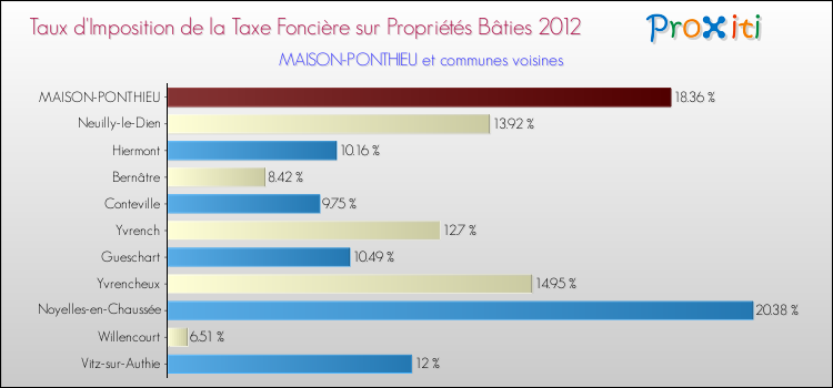 Taux d'imposition de la taxe foncière sur le bati 2012 pour MAISON-PONTHIEU et les communes proches Comparaison des taux d'imposition de la taxe foncière sur le bati 2012 pour MAISON-PONTHIEU et les communes voisines