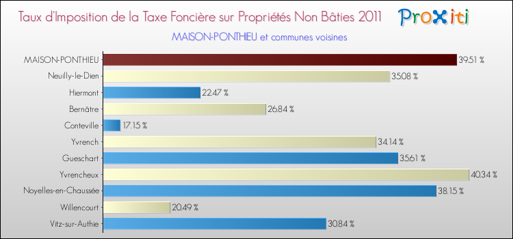 Taux d'imposition de la taxe foncière sur les immeubles et terrains non batis 2011 pour MAISON-PONTHIEU et les communes proches Comparaison des taux d'imposition de la taxe foncière sur les immeubles et terrains non batis 2011 pour MAISON-PONTHIEU et les communes voisines