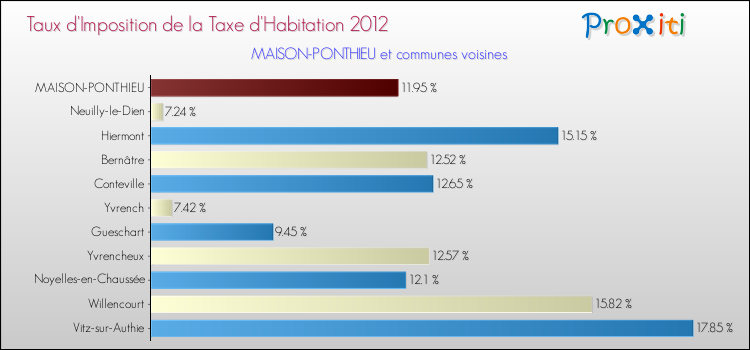 Taux d'imposition de la taxe d'habitation 2012 pour MAISON-PONTHIEU et les communes proches Comparaison des taux d'imposition de la taxe d'habitation 2012 pour MAISON-PONTHIEU et les communes voisines