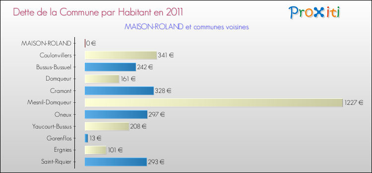 Dette par habitant de la commune en 2011 pour MAISON-ROLAND et les communes proches Comparaison de la dette par habitant de la commune en 2011 pour MAISON-ROLAND et les communes voisines