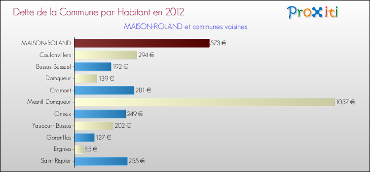 Dette par habitant de la commune en 2012 pour MAISON-ROLAND et les communes proches Comparaison de la dette par habitant de la commune en 2012 pour MAISON-ROLAND et les communes voisines