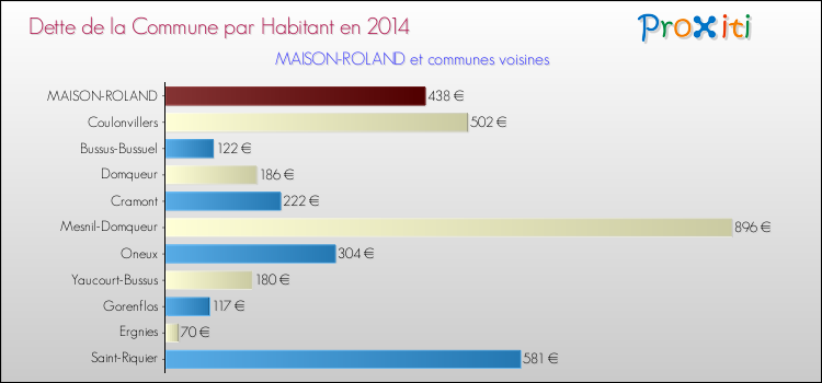 Dette par habitant de la commune en 2014 pour MAISON-ROLAND et les communes proches Comparaison de la dette par habitant de la commune en 2014 pour MAISON-ROLAND et les communes voisines