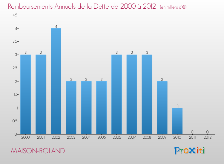 Evolution de l'annuité de la dette pour la commune de MAISON-ROLAND de 2000 à 2012 Annuités de la dette pour MAISON-ROLAND de 2000 à 2012