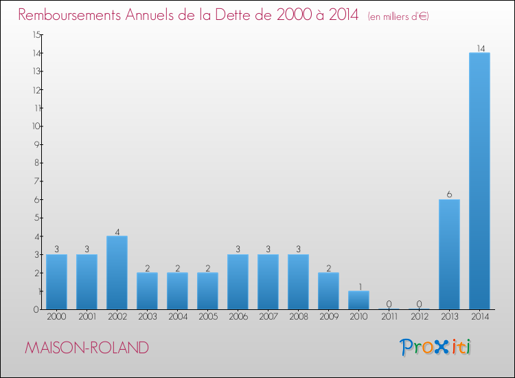 Evolution de l'annuité de la dette pour la commune de MAISON-ROLAND de 2000 à 2014 Annuités de la dette pour MAISON-ROLAND de 2000 à 2014
