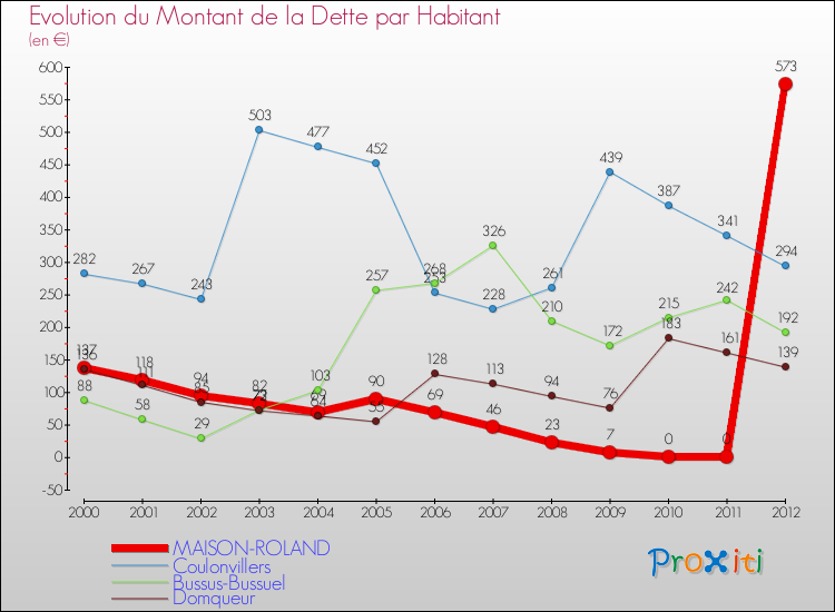Evolution de la dette par habitant pour la commune de MAISON-ROLAND et les communes proches de 2000 à 2012 Comparaison de la dette par habitant pour MAISON-ROLAND et les communes voisines de 2000 à 2012
