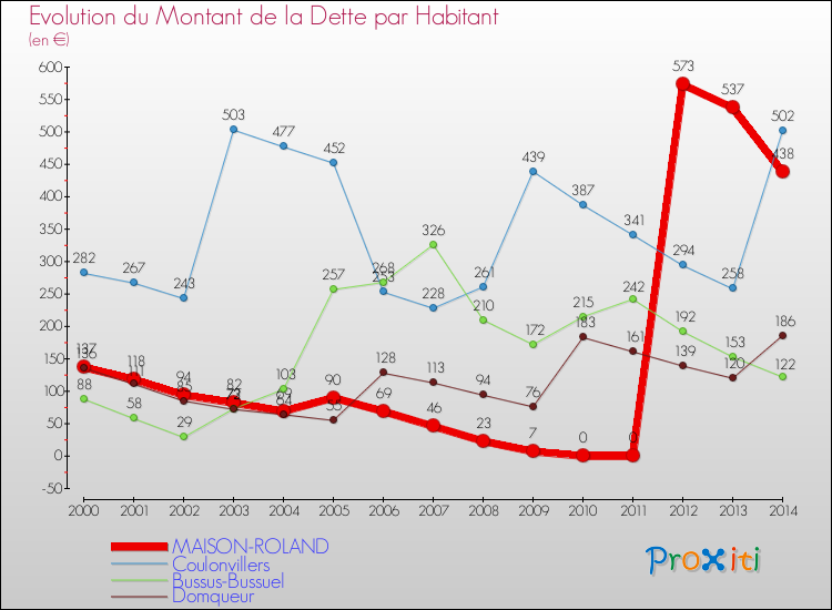 Evolution de la dette par habitant pour la commune de MAISON-ROLAND et les communes proches de 2000 à 2014 Comparaison de la dette par habitant pour MAISON-ROLAND et les communes voisines de 2000 à 2014