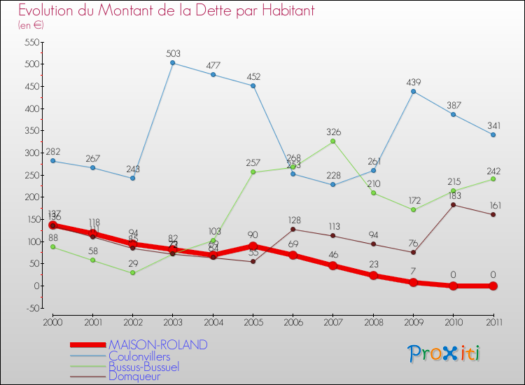 Evolution de la dette par habitant pour la commune de MAISON-ROLAND et les communes proches Comparaison de la dette par habitant pour MAISON-ROLAND et les communes voisines