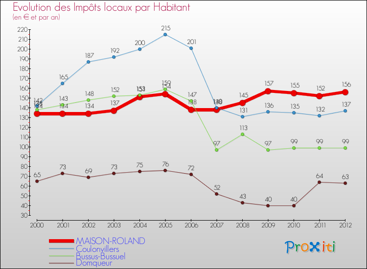 Evolution et montant des impôts locaux par Habitant pour MAISON-ROLAND et les communes proches Comparaison des impôts locaux par habitant pour MAISON-ROLAND et les communes voisines
