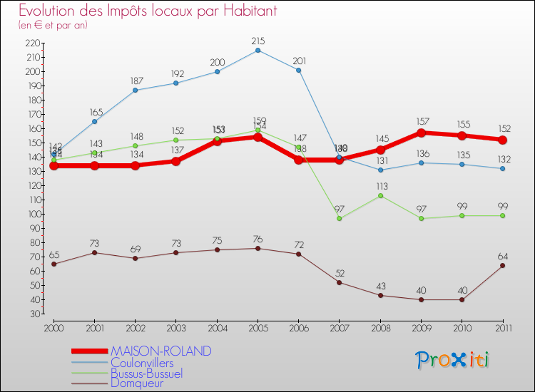 Evolution et montant des impôts locaux par Habitant pour MAISON-ROLAND et les communes proches Comparaison des impôts locaux par habitant pour MAISON-ROLAND et les communes voisines