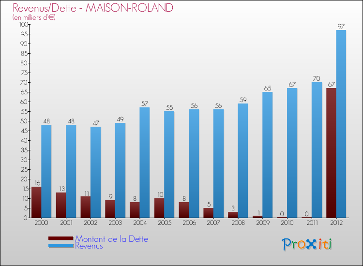 Evolution comparée de la dette et des revenus pour la commune de MAISON-ROLAND de 2000 à 2012 Comparaison de la dette et des revenus pour MAISON-ROLAND de 2000 à 2012