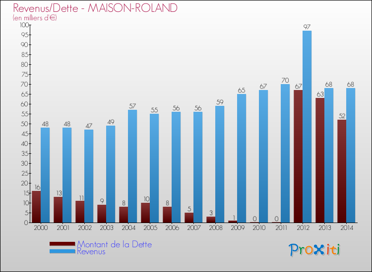 Evolution comparée de la dette et des revenus pour la commune de MAISON-ROLAND de 2000 à 2014 Comparaison de la dette et des revenus pour MAISON-ROLAND de 2000 à 2014