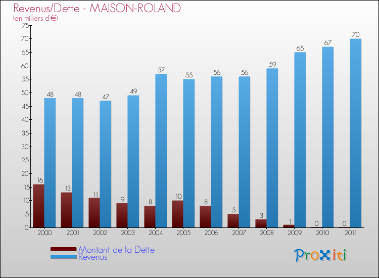 Evolution comparée de la dette et des revenus pour la commune de MAISON-ROLAND de 2000 à 2011 Comparaison de la dette et des revenus pour MAISON-ROLAND de 2000 à 2011