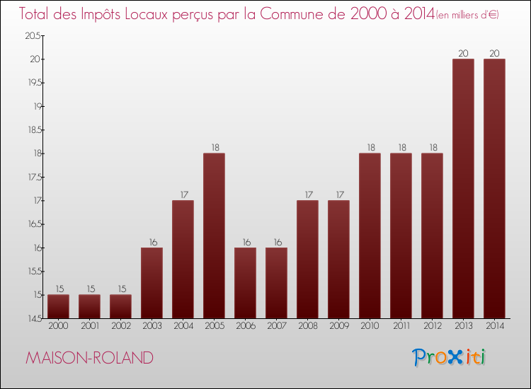 Evolution des Impôts Locaux pour la commune de MAISON-ROLAND de 2000 à 2014 Evolution des Impôts Locaux pour MAISON-ROLAND de 2000 à 2014