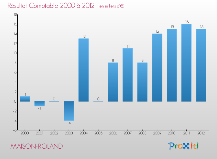 Evolution du résultat comptable pour la commune de MAISON-ROLAND de 2000 à 2012 Evolution du résultat comptable pour MAISON-ROLAND de 2000 à 2012