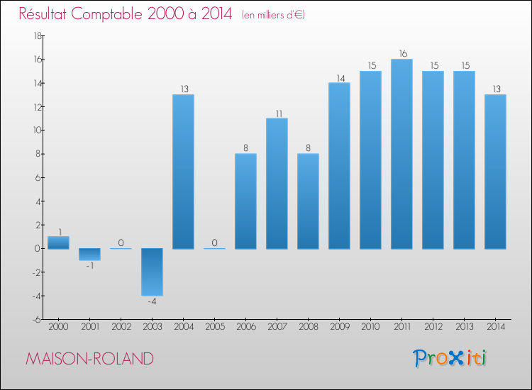 Evolution du résultat comptable pour la commune de MAISON-ROLAND de 2000 à 2014 Evolution du résultat comptable pour MAISON-ROLAND de 2000 à 2014