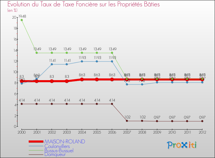 Evolution du taux de la taxe foncière sur le bati pour MAISON-ROLAND et les communes proches de 2000 à 2012 Comparaison des taux de taxe foncière sur le bati pour MAISON-ROLAND et les communes voisines de 2000 à 2012