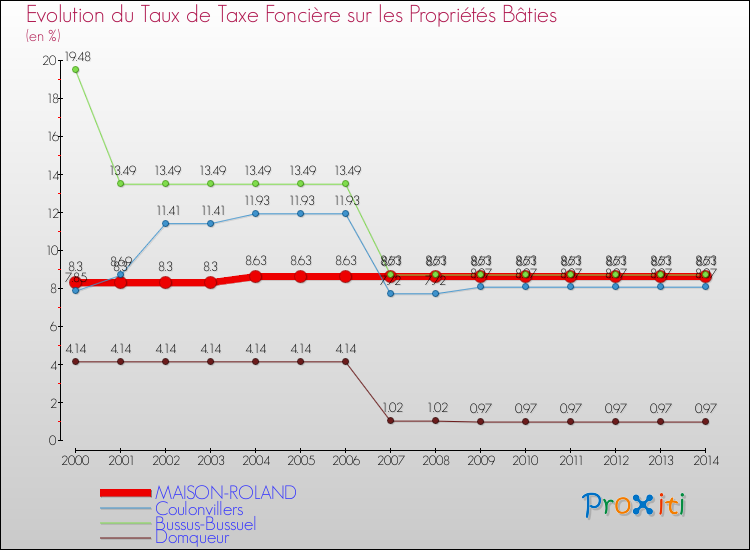 Evolution du taux de la taxe foncière sur le bati pour MAISON-ROLAND et les communes proches de 2000 à 2014 Comparaison des taux de taxe foncière sur le bati pour MAISON-ROLAND et les communes voisines de 2000 à 2014
