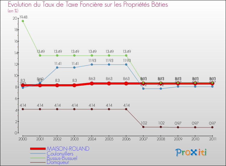 Evolution du taux de la taxe foncière sur le bati pour MAISON-ROLAND et les communes proches Comparaison des taux de taxe foncière sur le bati pour MAISON-ROLAND et les communes voisines