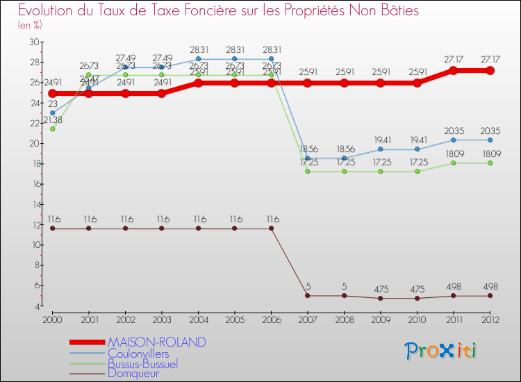Evolution du taux de la taxe foncière sur les immeubles et terrains non batis pour MAISON-ROLAND et les communes proches de 2000 à 2012 Comparaison des taux de la taxe foncière sur les immeubles et terrains non batis pour MAISON-ROLAND et les communes voisines de 2000 à 2012