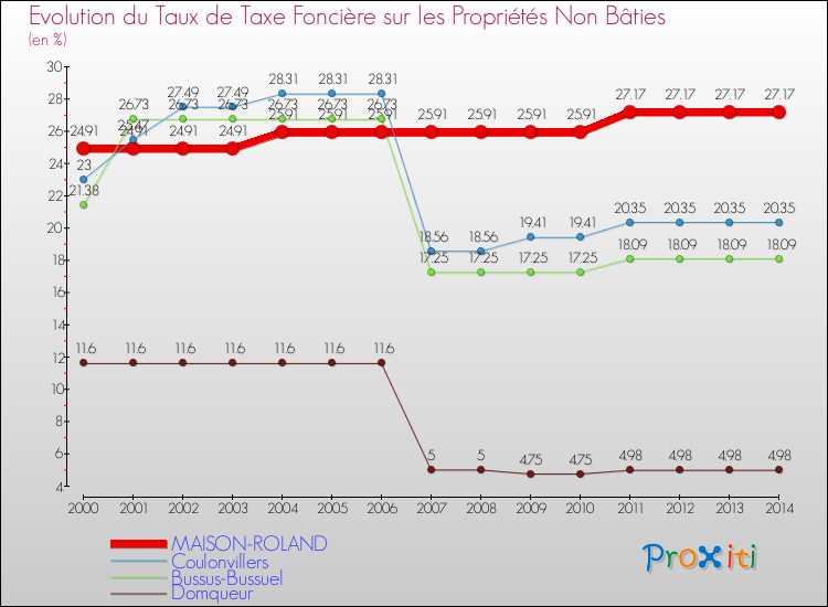 Evolution du taux de la taxe foncière sur les immeubles et terrains non batis pour MAISON-ROLAND et les communes proches de 2000 à 2014 Comparaison des taux de la taxe foncière sur les immeubles et terrains non batis pour MAISON-ROLAND et les communes voisines de 2000 à 2014