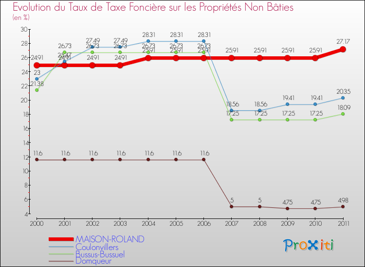 Evolution du taux de la taxe foncière sur les immeubles et terrains non batis pour MAISON-ROLAND et les communes proches Comparaison des taux de la taxe foncière sur les immeubles et terrains non batis pour MAISON-ROLAND et les communes voisines