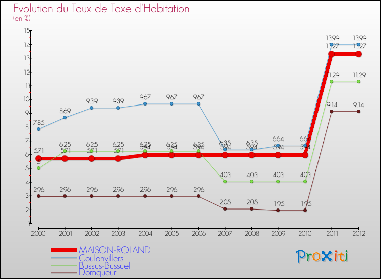 Evolution du taux de la taxe d'habitation pour MAISON-ROLAND et les communes proches Comparaison des taux de la taxe d'habitation pour MAISON-ROLAND et les communes voisines