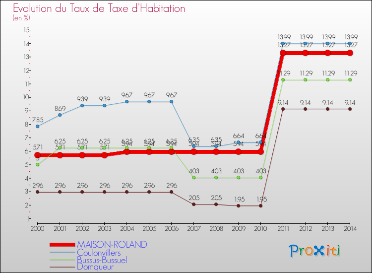 Evolution du taux de la taxe d'habitation pour MAISON-ROLAND et les communes proches de 2000 à 2014 Comparaison des taux de la taxe d'habitation pour MAISON-ROLAND et les communes voisines de 2000 à 2014