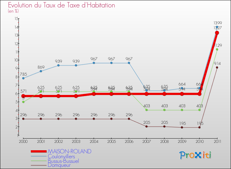 Evolution du taux de la taxe d'habitation pour MAISON-ROLAND et les communes proches Comparaison des taux de la taxe d'habitation pour MAISON-ROLAND et les communes voisines