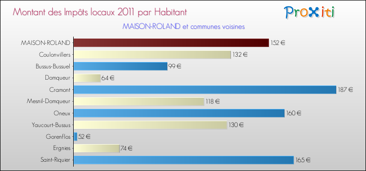 Montant des impôts locaux par Habitant pour MAISON-ROLAND et les communes proches Comparaison des impôts locaux par habitant pour MAISON-ROLAND et les communes voisines