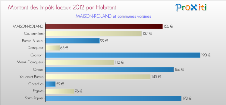 Montant des impôts locaux par Habitant pour MAISON-ROLAND et les communes proches Comparaison des impôts locaux par habitant pour MAISON-ROLAND et les communes voisines