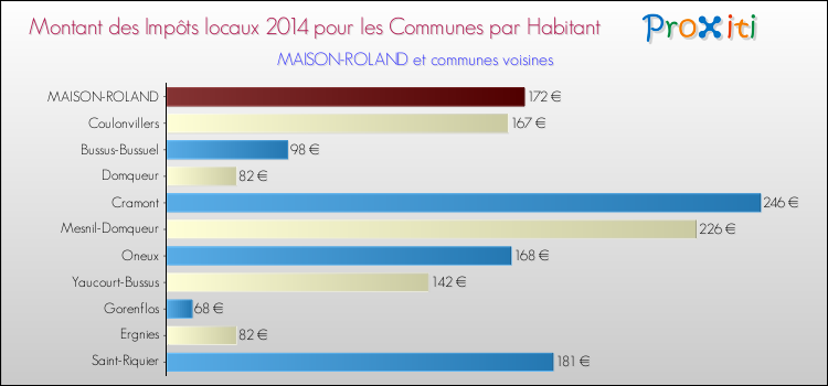 Montant des impôts locaux par Habitant pour MAISON-ROLAND et les communes proches en 2014 Comparaison des impôts locaux par habitant pour MAISON-ROLAND et les communes voisines en 2014
