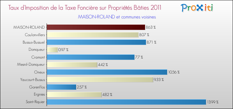 Taux d'imposition de la taxe foncière sur le bati 2011 pour MAISON-ROLAND et les communes proches Comparaison des taux d'imposition de la taxe foncière sur le bati 2011 pour MAISON-ROLAND et les communes voisines