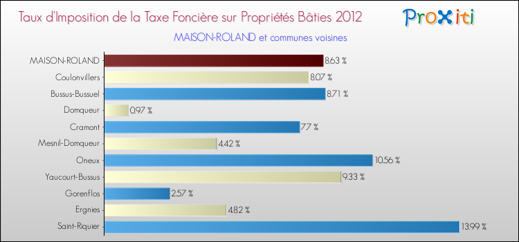 Taux d'imposition de la taxe foncière sur le bati 2012 pour MAISON-ROLAND et les communes proches Comparaison des taux d'imposition de la taxe foncière sur le bati 2012 pour MAISON-ROLAND et les communes voisines