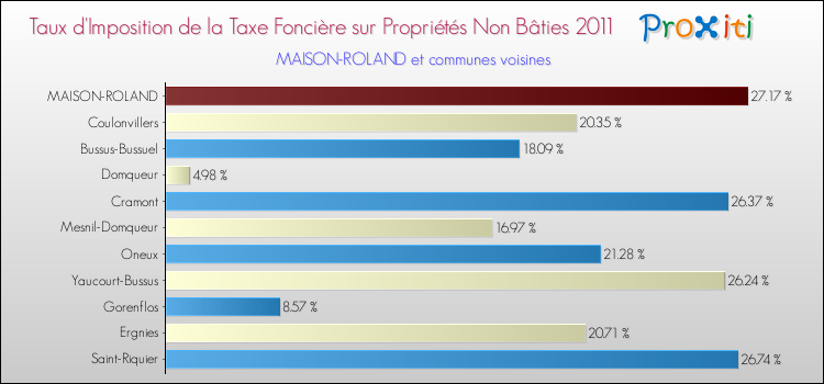 Taux d'imposition de la taxe foncière sur les immeubles et terrains non batis 2011 pour MAISON-ROLAND et les communes proches Comparaison des taux d'imposition de la taxe foncière sur les immeubles et terrains non batis 2011 pour MAISON-ROLAND et les communes voisines