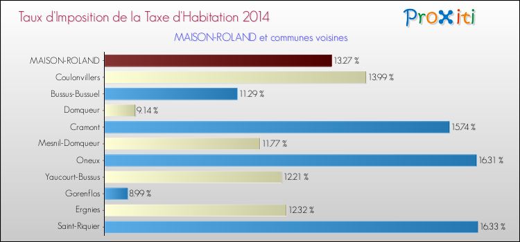 Taux d'imposition de la taxe d'habitation 2014 pour MAISON-ROLAND et les communes proches Comparaison des taux d'imposition de la taxe d'habitation 2014 pour MAISON-ROLAND et les communes voisines